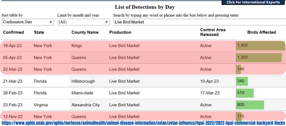 NLGNYC_Animal's tweet photo. 4⃣ outbreaks of #AvianFlu-- 𝟑 𝐢𝐧 𝐐𝐮𝐞𝐞𝐧𝐬; 𝟏 𝐢𝐧 𝐁𝐫𝐨𝐨𝐤𝐥𝐲𝐧.
All in greasy 'live #poultry' markets, where #birds and mammals are tightly crammed, stacked in columns of cages, defecating on those below.
Support @LindaBRosenthal A.959 to shut these #biohazards down. https://t.co/5wkpcjrQWO
