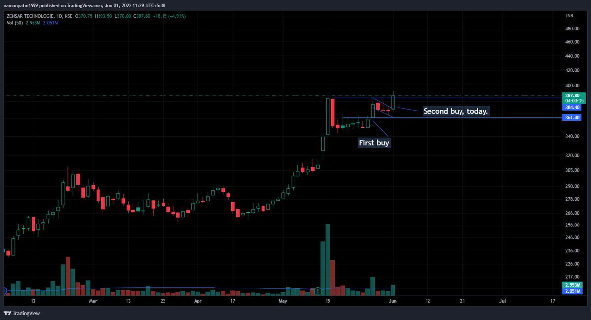 ⚠️Trade Explained: Bought zensartech on 26th may at 365 with stop loss at 359. I added today again at 375 as it was breaking the range with the stop loss at 370. Now both the postions stop loss is at 370. Its a risk free trade for me now. i cant lose money here at all now.