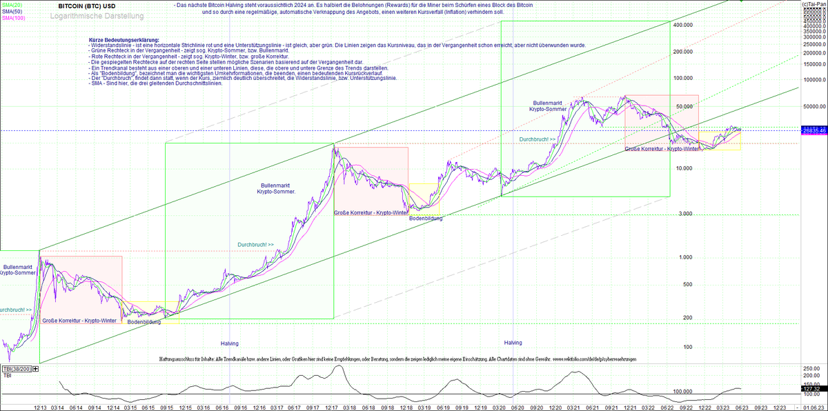 #BITCOIN #BTC #Chart sehr langfristig, anbei #Bitcoinzertifikate. #Charttechnik #Kapital  #Investor #Trader #Trading #Anleger #investieren #Geldanlage #Kryptowährung #Investition #Fonds #wikifolio #Zertifikate #ETF #ETC #ETN #Krypto #Börse #Aktien wikifolio.com/de/de/w/wf000b…