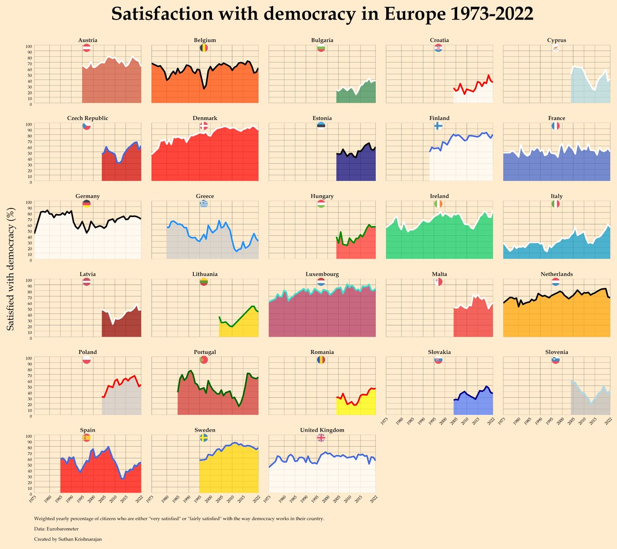 Think Europeans are getting increasingly fed up with their democracies? You might be in for a surprise! The @EurobarometerEU 50-year data tells a different story. Here are the numbers you usually don’t see. A brief 🧵👇🏾 1/5