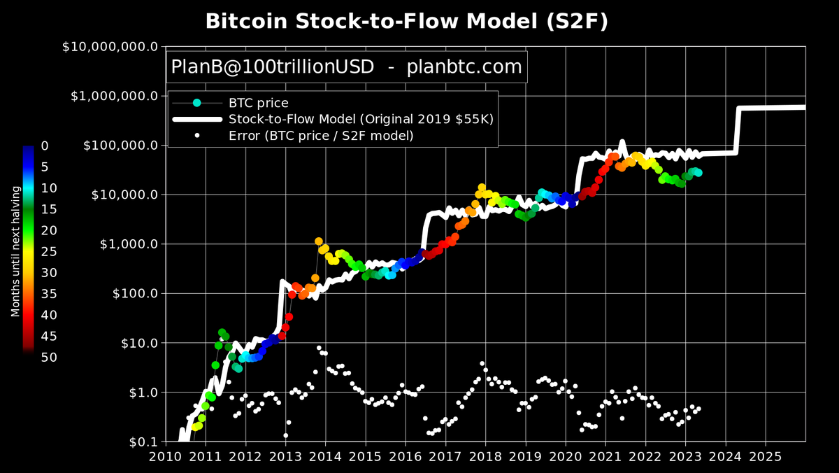 Bitcoin May closing price: $27,219 .. first negative month in 2023