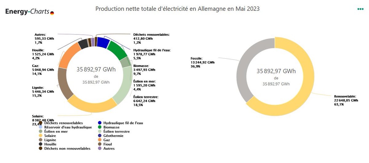 En mai, en Allemagne, les renouvelables ont constitué ...63,1% de la production électrique (et encore plus de la conso, le pays étant exportateur) :

🔹solaire : 23,4% (~un quart !)
🔹éolien : 22,9%
🔹lignite + charbon : 19,4%
🔹gaz : 14,1%
🔹biomasse : 9,7%
🔹hydro : 5,5%