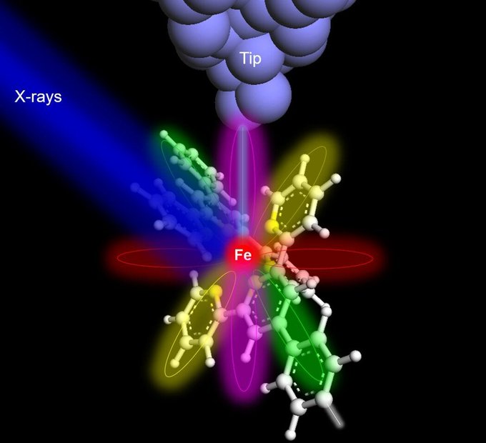 Scientists have taken the world's first X-ray signal (or signature) of just one atom. This groundbreaking achievement could revolutionize the way scientists detect the materials

[read more: buff.ly/42hbW3B]