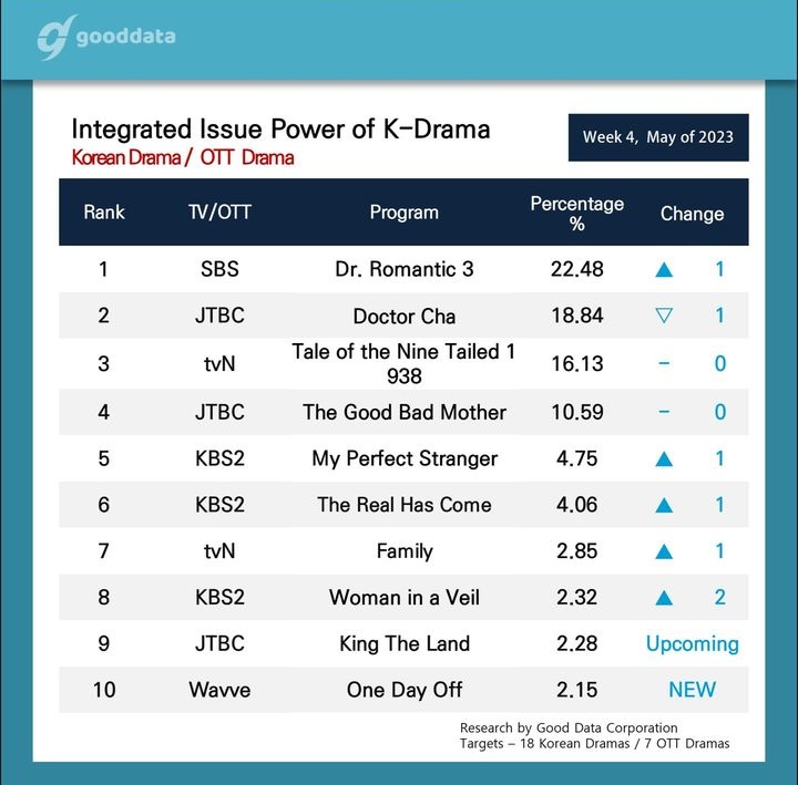 Defo on Twitter "From good data official 🎉 ️ Most buzz worthy drama in