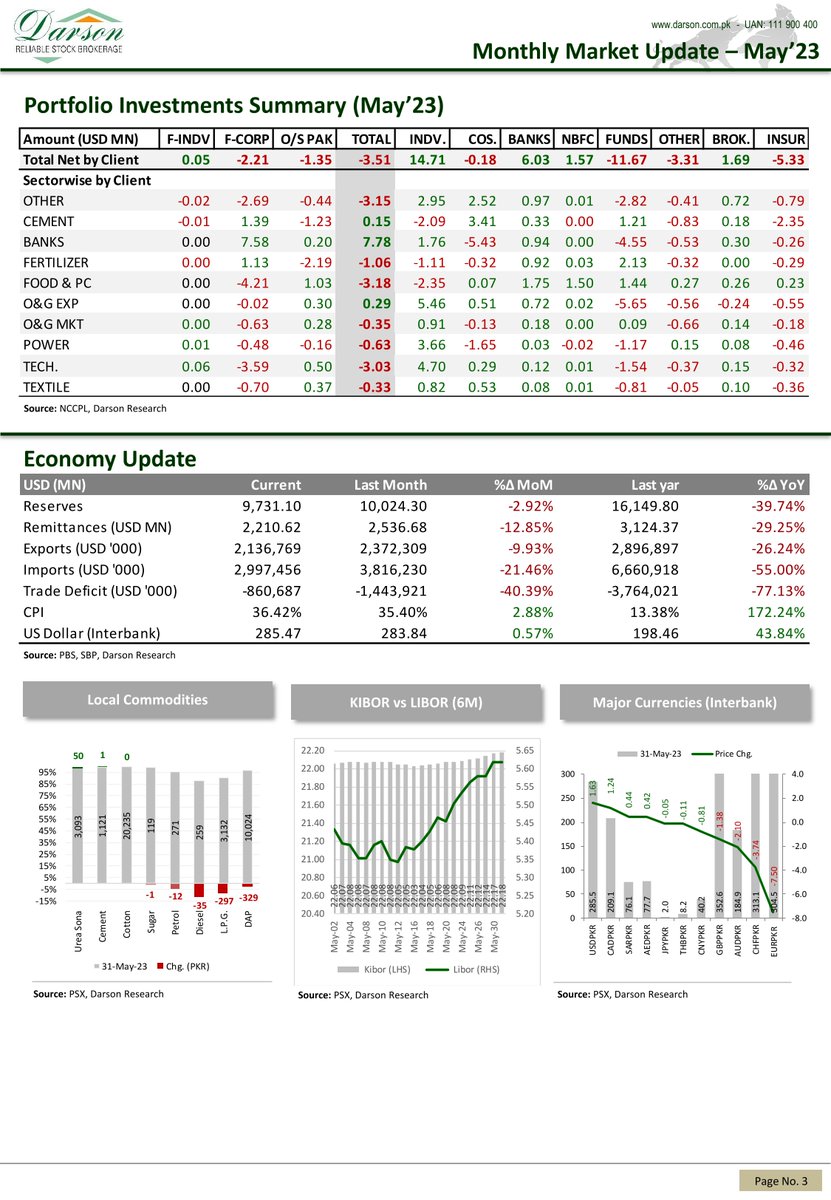 DarsonUpdates's tweet image. Darson Monthly Market Update - May'23
An Ongoing Fiasco!

1 | June | 2023 | Thursday
Darson Securities Limited
darson.com.pk

WhatsApp 0300 2444787
UAN: 111-900-400
Email: info@darson.com.pk

#DarsonMonthlyMarketUpdate #DarsonMonthlyUpdate #MarketUpdate