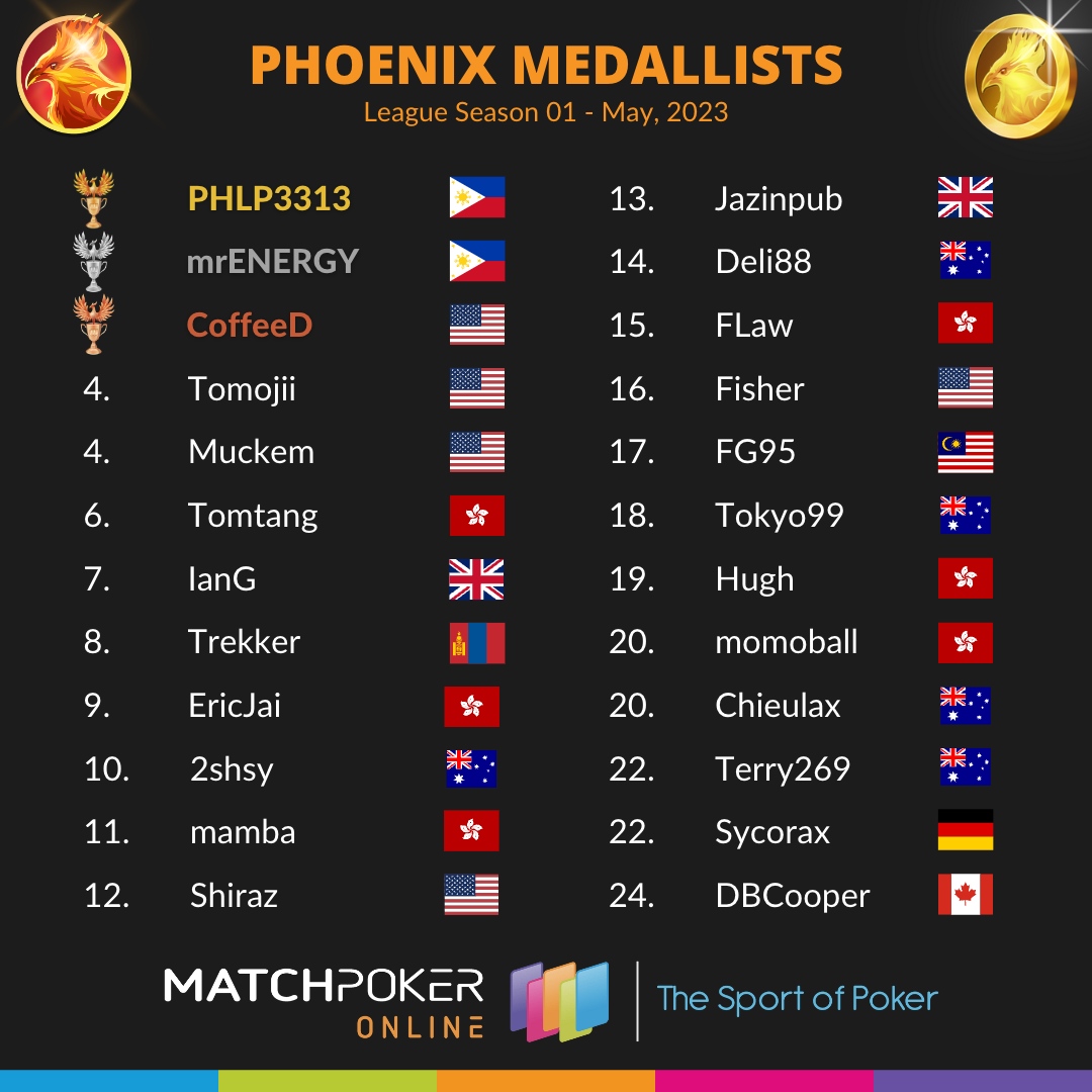 Congratulations to all of our players who finished the first ever Match Poker Online League Season in the Phoenix League, and to PHLP3313 from the Philippines on being our overall winner!

#poker #pokeronline #matchpoker #onlinegaming #pokerpro #eSports