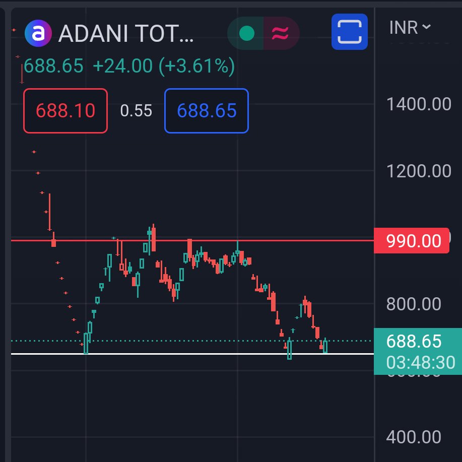 #ATGL

Adani Total Gas Ltd⛽

Trading at #support zone📈

Added small🤏 quantity

Will it bounce again?
No idea💡

Interesting stock to study👨‍💻

Not a buy/sell/hold recommendation🙏🏻😇

#stockstowatch
#StockMarkets
#AdaniGroup