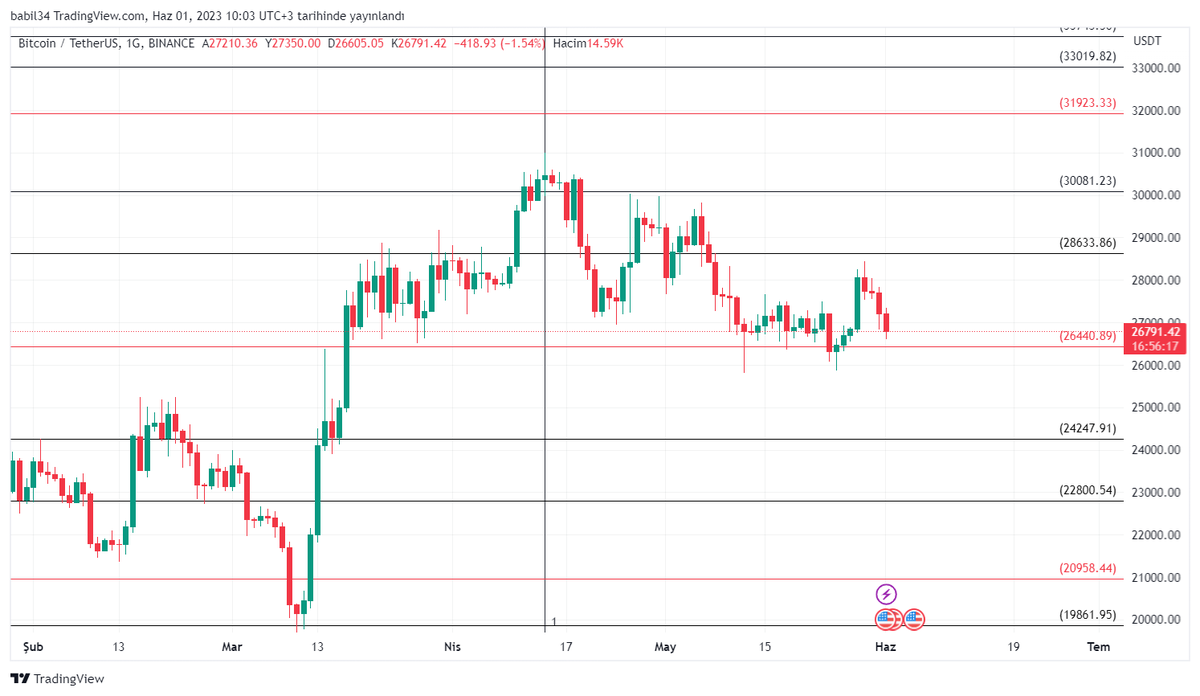 #btc 26440 destek olarak çalışmaya devam ediyor. Alıntı twitteki görüşüm hala geçerli.