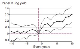 My paper on why genetically modified crops are good for the economy, the environment, and the poor is now out in AER:Insights: aeaweb.org/articles?id=10…