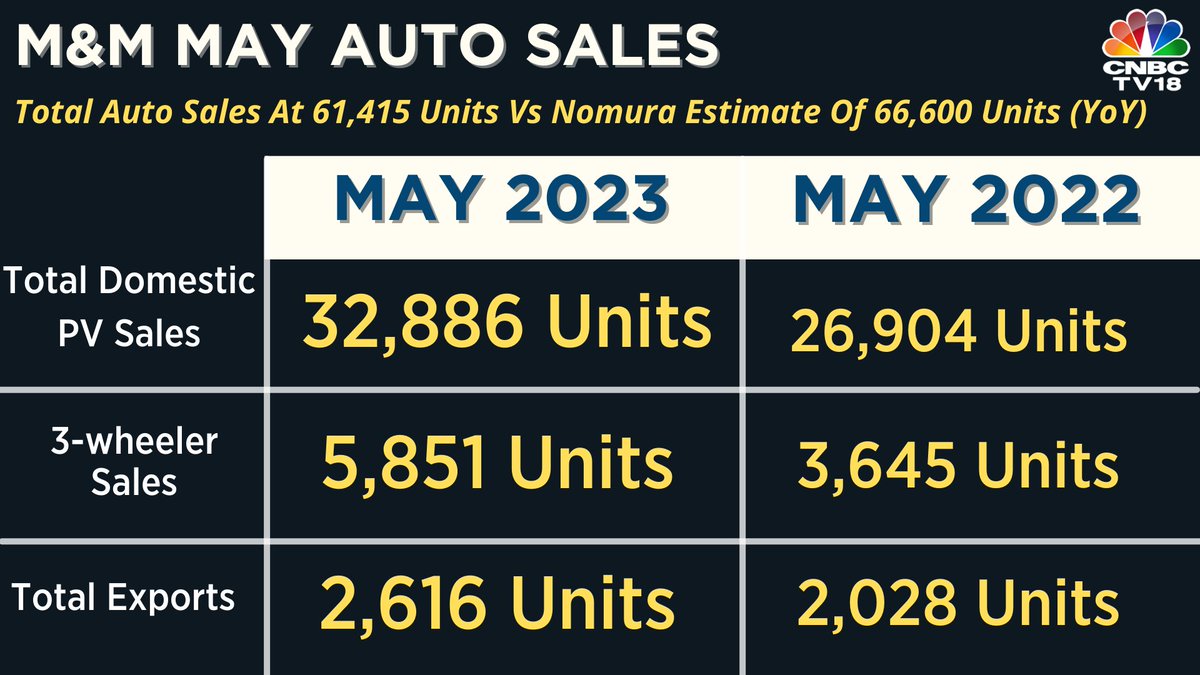 CNBCTV18 on Twitter "May AutoSales M&M reports May auto sales ⭕️