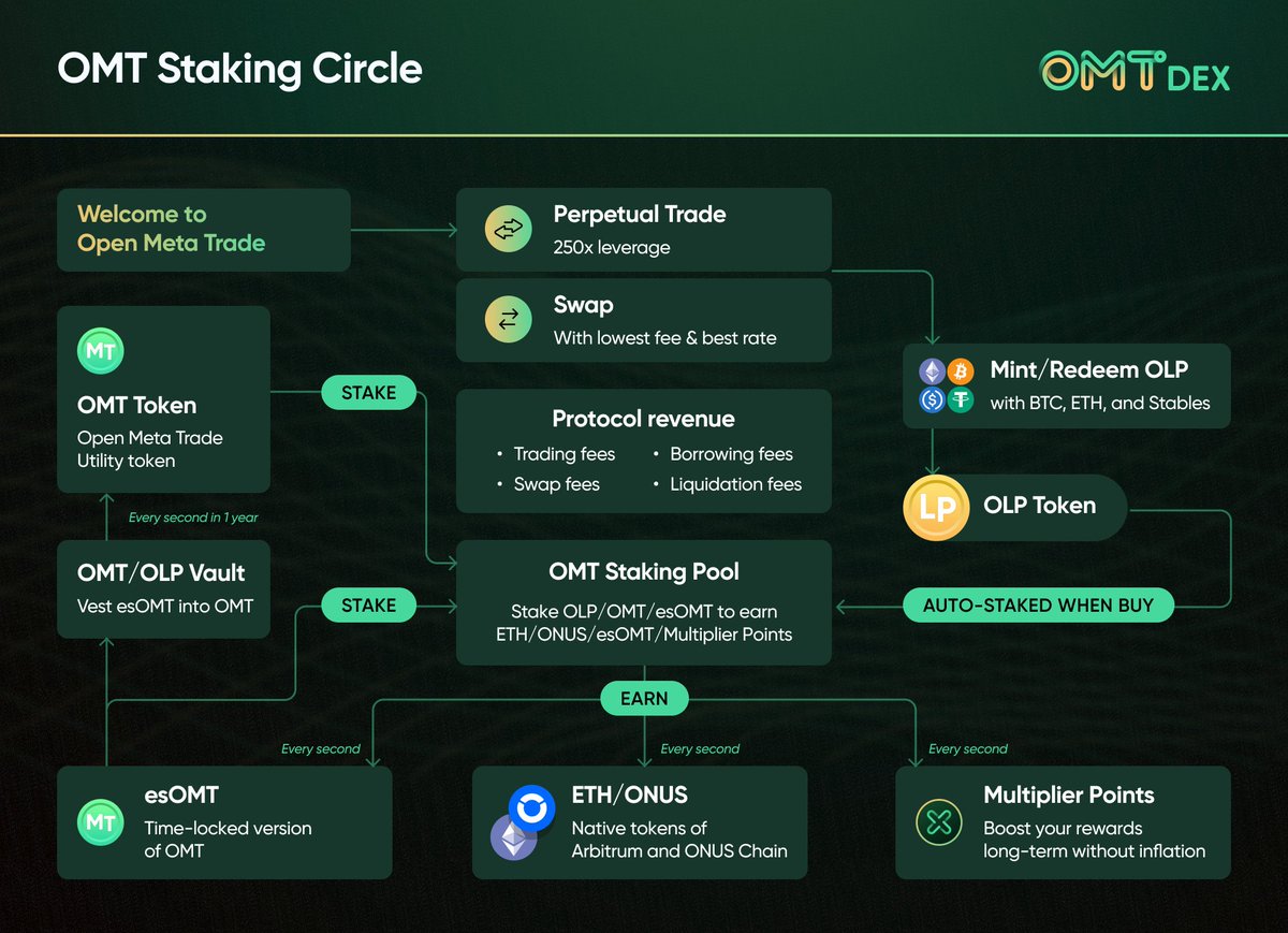OMTFinance's tweet photo. Understanding #OpenMetaTrade Real Yield Model and the 100% profit-sharing mechanism - Where the real reward is coming from 👇 https://t.co/fkMCMNJsjJ