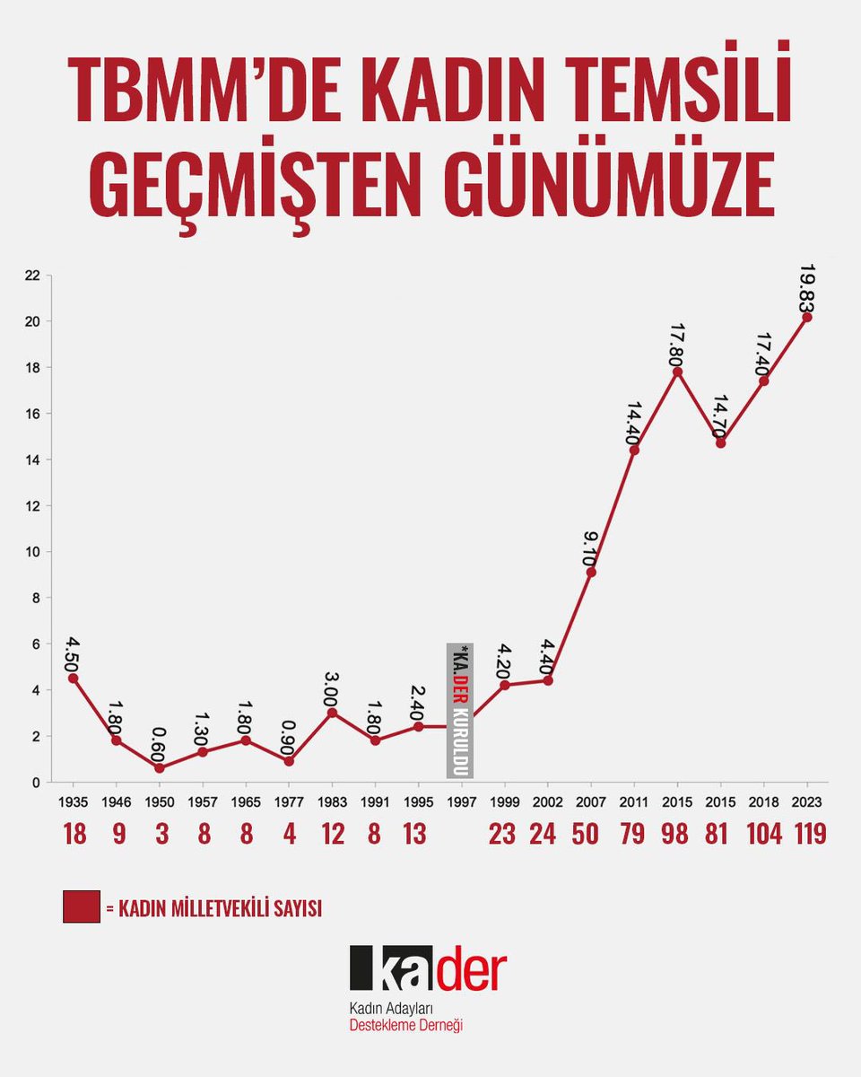 YSK, 28. Dönem Milletvekili Seçimi kesin sonuçlarını açıkladı.

119 olan kadın milletvekili sayısı, temsilde eşitlik hedefimizin gerisinde kaldı. #KaDer #HedefimizEşitTemsil #GücümüzBirlikteGözümüzMecliste