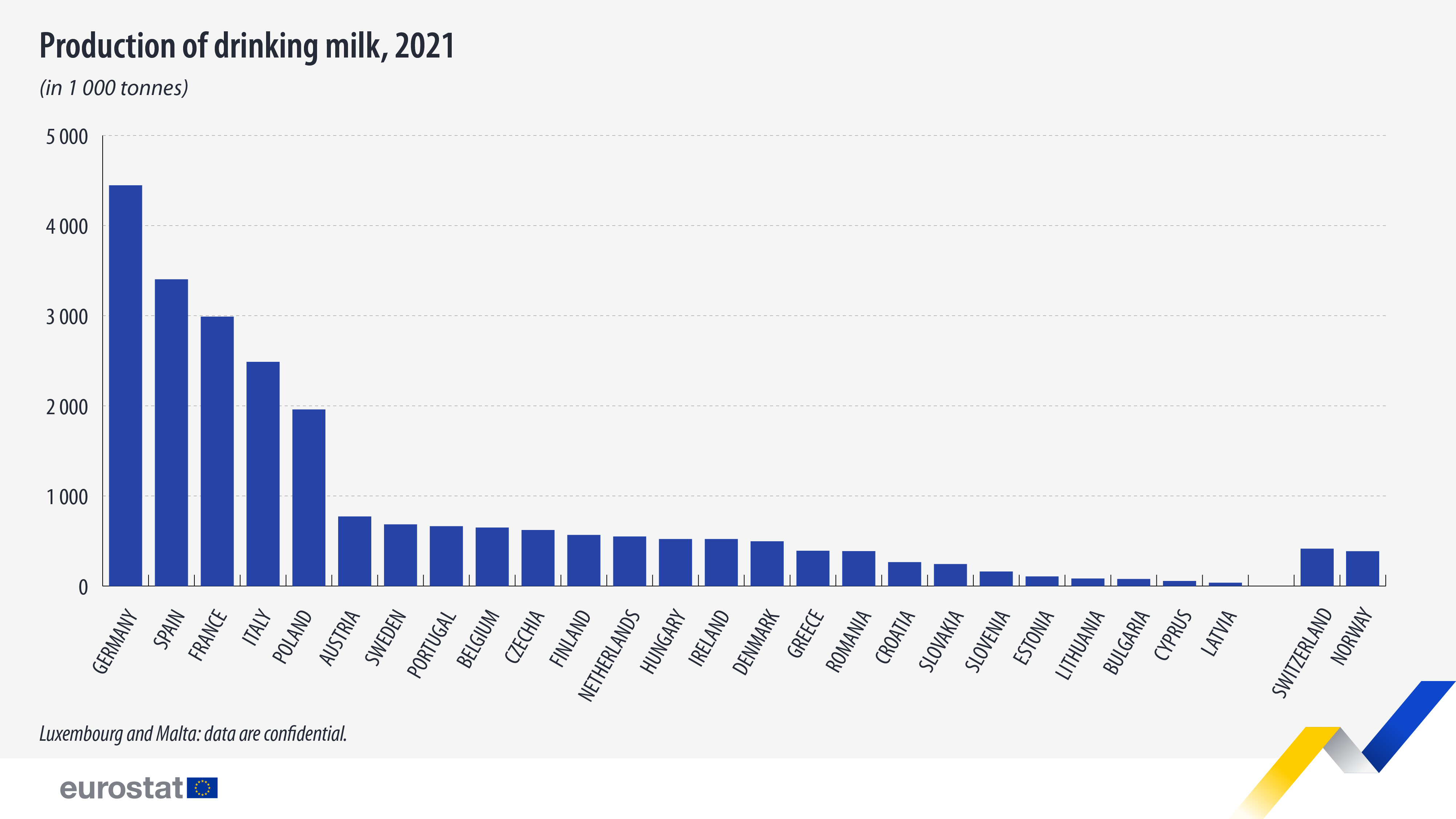 Bar graph, production of drinking milk, 2021, in 1 000 tonnes, EU Member States 