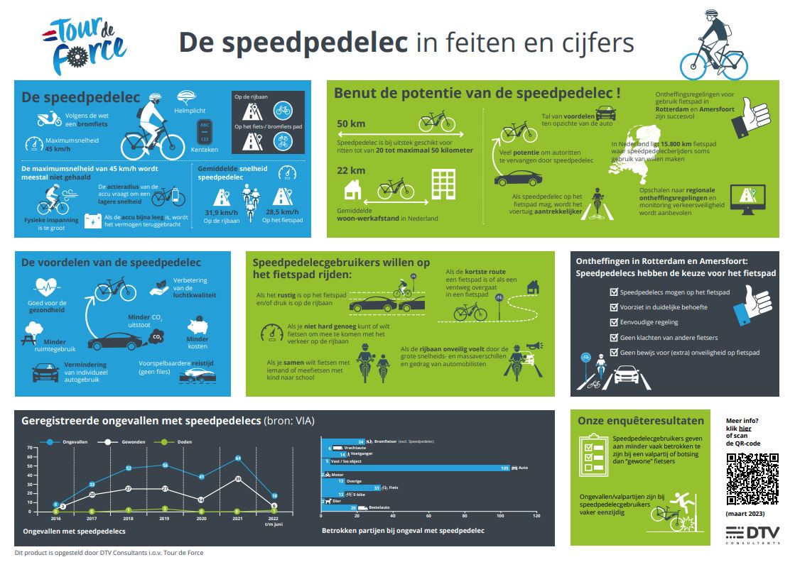 DTV Consultants deed onderzoek naar de potentie en verkeers(on)veiligheid van de speedpedelec. Een samenvatting van de resultaten staat in de infographic ‘De speedpedelec in feiten en cijfers’. Bekijk de infographic en het onderzoeksrapport hier :fietsberaad.nl/Kennisbank/Mee…