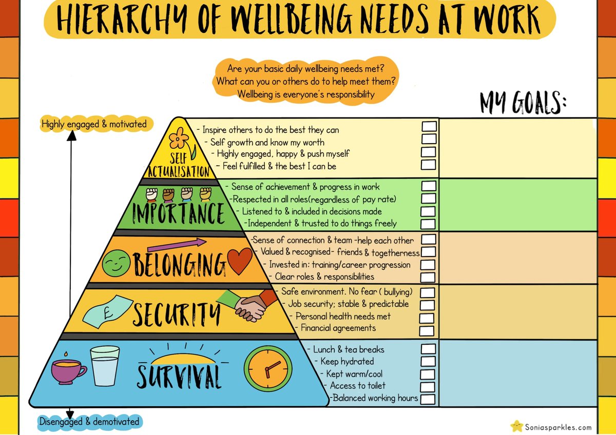 Want to improve your wellbeing needs at work? 
Want to create goals for what is missing?
Want a visual reminder to keep on track of goals?
Here is my hierarchy of wellbeing needs at work, available for download from my Etsy shop SoniaSparklesDraws - buff.ly/42gVvUP