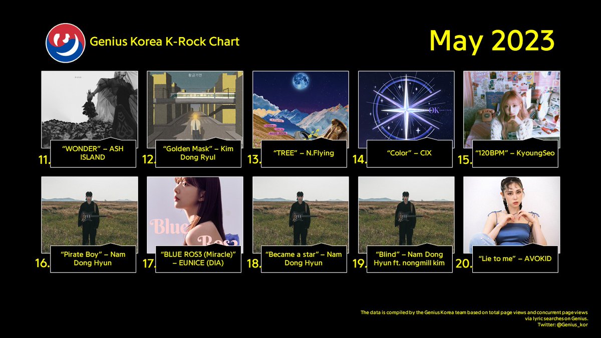 #GeniusCharts | Genius Korea K-Rock Chart: May 2023
1. BONVOYAGE
2. Karma
3. Propose
4. DEMIAN
5. My Ultimate First Love
6. Blue Moon
7. To. You
8. HYBRID
9. Never Forget You
10. Evolution