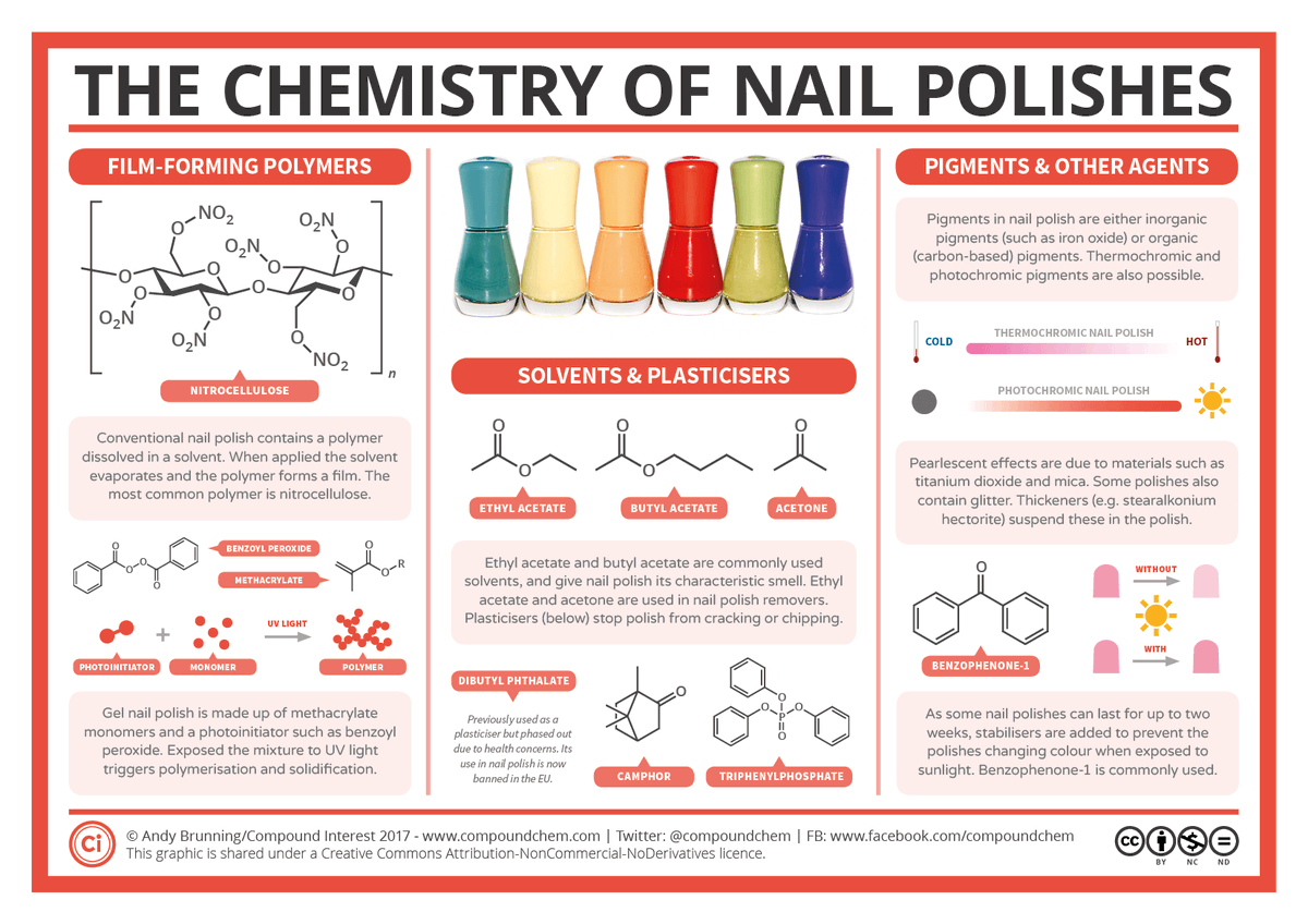 It's #NationalNailPolishDay – here's a look at the polymers, plasticisers and pigments that give nail polish its colour and sheen: compoundchem.com/2017/04/06/nai…