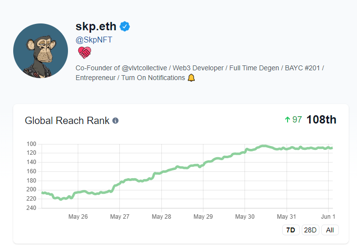 We started at the bottom, but now we're on our way to the top! 🚀

drop wallets, rt + follow for $SKP airdrop👀
