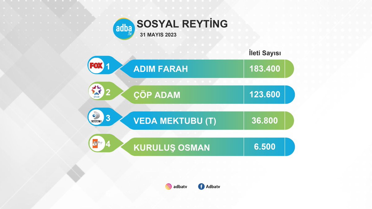 AdbaTv's tweet photo. 31 Mayıs'ta en çok hangi dizi konuşuldu?

#AdımFarah 183 bin 400 sosyal medya paylaşımına konu olarak en fazla konuşulan çarşamba dizisi oldu.   🔗https://t.co/6KsVi4ioVL

#ÇöpAdam #VedaMektubu #KuruluşOsman https://t.co/R489natoiD