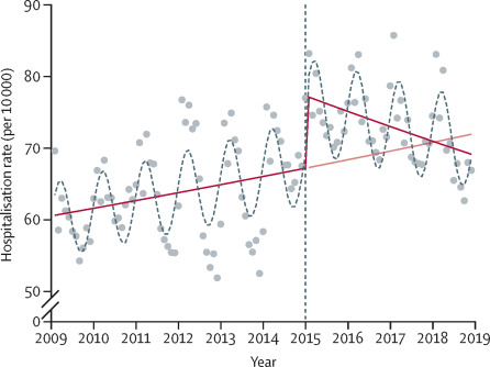 Bram Wouterse (@bramwouterse) on Twitter photo Our new paper on acute hospital use after the Dutch 2015 long term care reform now available in <a href="/LancetLongevity/">The Lancet Healthy Longevity</a>. We find that the reform, intended to increase ageing in place, was associated with a temporary increase in admissions among older adults. thelancet.com/journals/lanhl… Our new paper on acute hospital use after the Dutch 2015 long term care reform now available in <a href="/LancetLongevity/">The Lancet Healthy Longevity</a>. We find that the reform, intended to increase ageing in place, was associated with a temporary increase in admissions among older adults. thelancet.com/journals/lanhl…