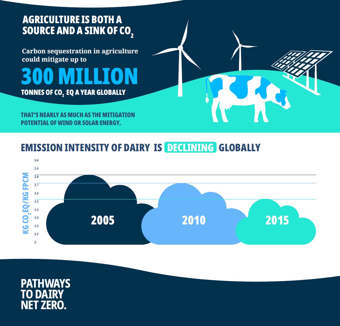 Dairy is reducing emissions by improving productivity and resource use efficiency. These actions today will safeguard #nutritionsecurity, sustain a billion livelihoods for tomorrow and help secure a future for us all.

#WorldMilkDay #EnjoyDairy #PathwaystoDairyNetZero