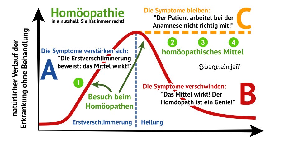 Das Geschäftsmodell der #Homöopathie. Unfehlbar.