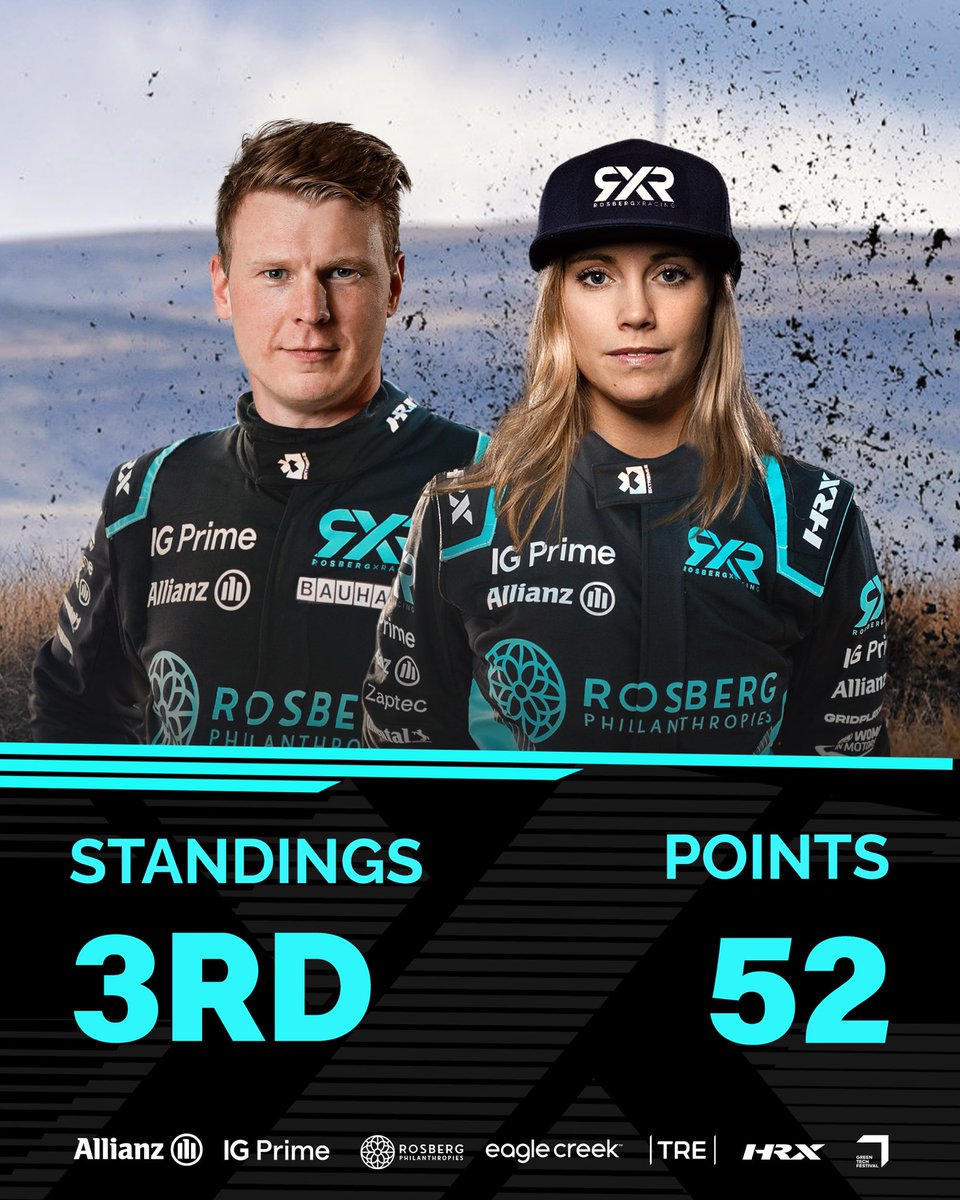 Currently third in the @extremeelive standings, but who says we’re settling? 52 points in the bag, but the battle has only just begun. Six more rounds up for grabs. Sardinia, we’ll see you soon 😎🔥 #RXR #DrivenByPurpose