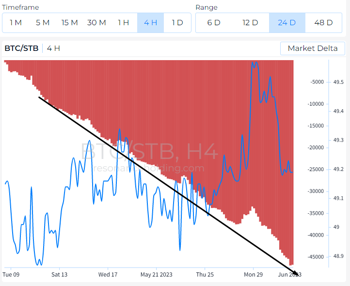 NikoTrading_'s tweet photo. At the range 11th May - Today sold -35000 BTC more than bought but the price at the same value. It's mean that we have very strong limit Demand. Yesetrday day had a high extremum volume in the bottom of the bar - is too demand. 
#BTC #ENMY https://t.co/TBxjYCQKBj