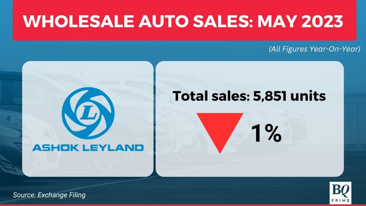 #AshokLeyland's total wholesale sales fall 1% year-on-year.