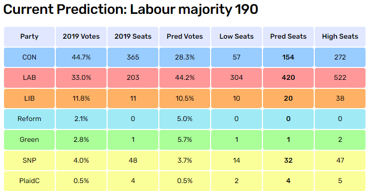 Our new poll-of-polls shows #Labour consolidating its lead over the #Conservatives, now at 16pc (up from 15pc last month). Still a landslide for Labour on these figures. Details at: electoralcalculus.co.uk/prediction_mai…