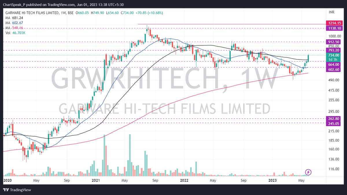 chartspeak_P's tweet image. #Garwarehitech
just catching W200MA
multiples support at 200WMA
just cleared 200DMA with volume
up trend resumption