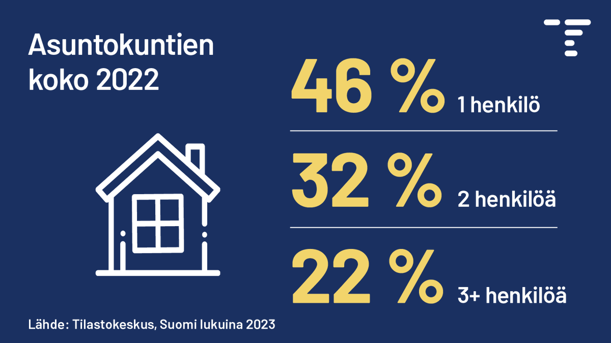 📢Se on täällä taas! 🤩 Tuore Suomi lukuina 2023 -julkaisu kuvaa meitä ja yhteiskuntaamme. Taskukokoisen julkaisun luvuissa ja kuvioissa ovat mukana kaikki Suomessa asuvat sekä jokainen koti, työpaikka, palkka, koulutus, mökki tai matka.
Lue pdf tai tilaa: tilastokeskus.fi/uutinen/suomi-…
