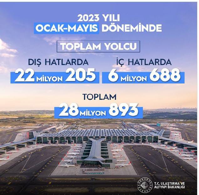 enginatalar52's tweet photo. İstanbul Havalimanı zirvedeki yerini korudu...

Açıldığı günden bu yana toplam; 

📌205 Milyon 365 bin yolcumuzu ağırladı, 

📌1 Milyon 417 bin uçuşa ev sahipliği yaptı. https://t.co/ddYr6p36wx