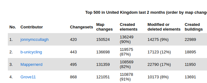 At the moment I'm the most active #openstreetmap mapper in the UK based on the mapping I have been doing in County Down &amp; East Belfast. Lots of hard work! <a href="/osm_ie/">OpenStreetMap ie</a>