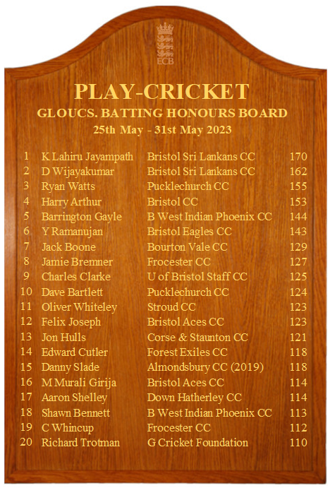GlosCricketFdn's tweet photo. 🏏 Week 4 batting board is up and it's dominated by Bristol Sri Lankans with Lahiru Perera and Dilshan Dhanushka taking the top two slots following their fantastic stand of 341 in @BandDCricket ! @AlmondsburyCC 
@DownHatherleyCC @GlosCCL @SDCA16 
#GRACEGlos
#Gloucestershire https://t.co/qBLv5Gddrd