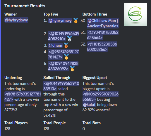 TMEtrades's tweet photo. Finished 1 of our Tournaments in the Discord

128 Participants and only 1 winner 🔥

Rarity &amp; Metadata traits are being added to the winning probability algorithm, so keep an eye our for high ‘Skill’ and ‘Strength’ traits 👀

#SuiNetwork #Suinami #Sui #battle #thumbnail https://t.co/wLsu4tqsak