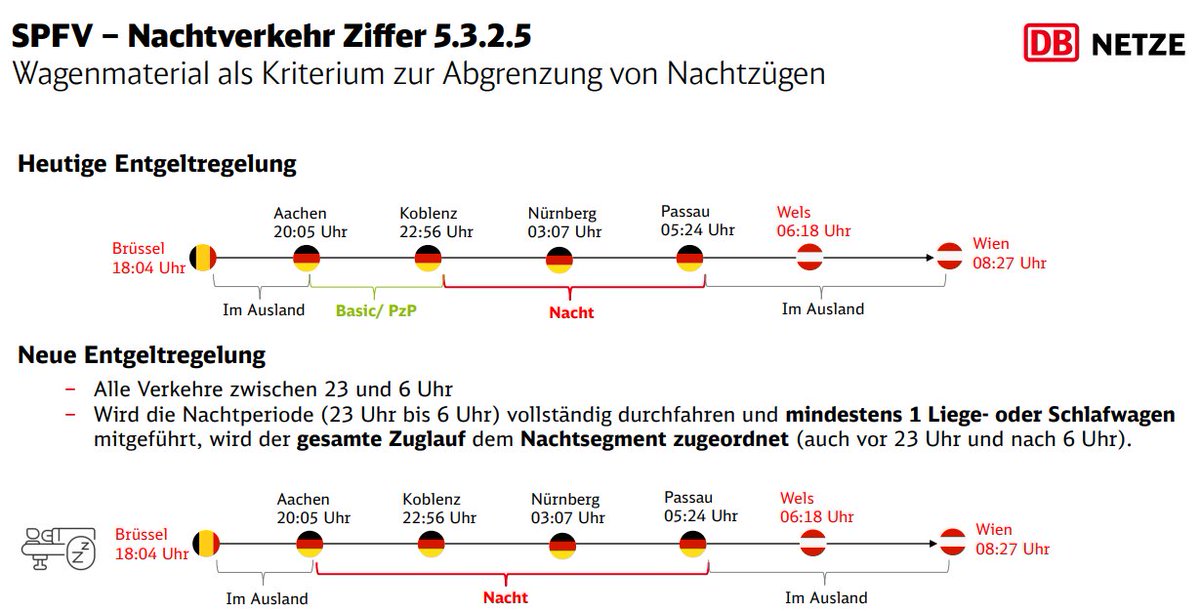 DB Netz ändert zum Fahrplanwechsel im Dez. die Logik bei der Berechnung des Trassenentgelts für Nachtzüge. So können Nachtzüge über ihrem gesamten Fahrtverlauf vom günstigen Nachttrassenpreis (ca.50% billiger) profitieren. Gute und richtige Änderung! fahrweg.dbnetze.com/fahrweg-de/kun…
