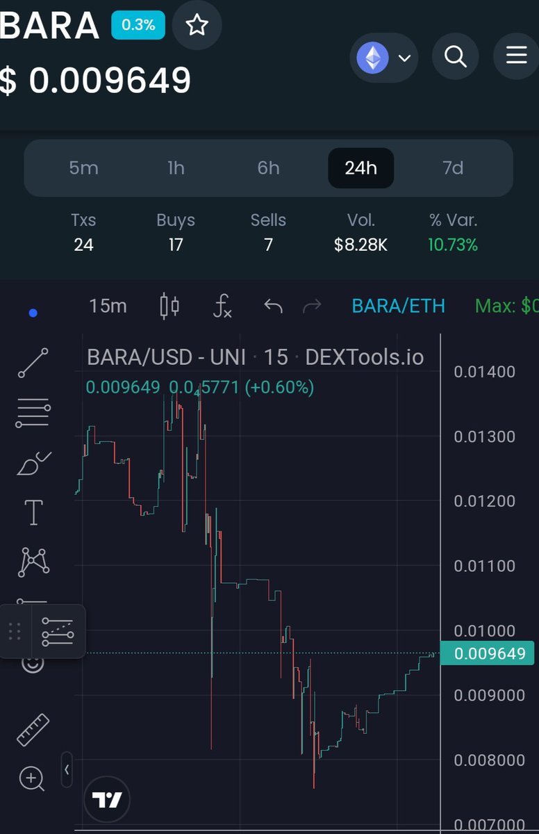 So my friends from @coin_bara won the @bitgetglobal Listing thanks to the voting. This shows how strong $Bara Community is actually!

Chart:
dextools.io/app/en/ether/p…

I'll repeat that Team think long term here and $Bara will be one of the Memes that will stay long term!

#Gem