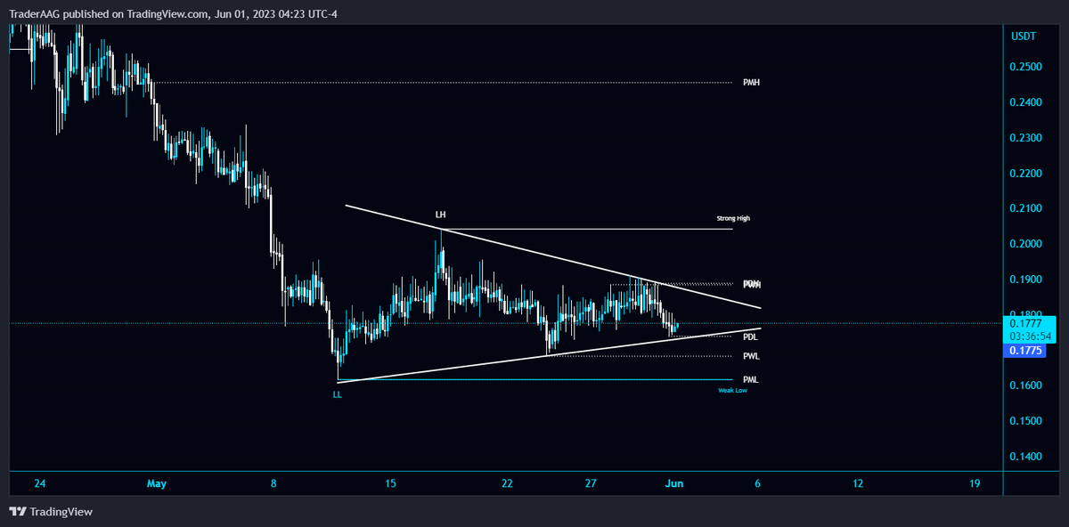 #CHESS/USDT is forming the Bearish Peanut Pattern in 4-Hour TF!

$CHESS support zone is between $0.161-$0.168. Breakdown these support is bearish sign. 

#CHESSUSDT @tranchess #tranchess