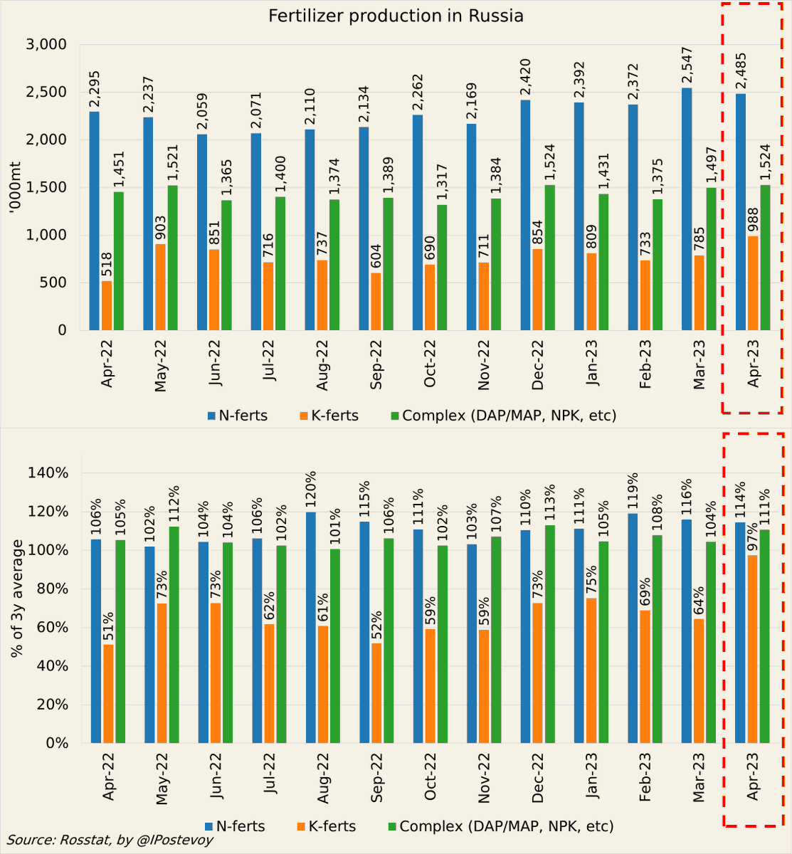 IPostevoy's tweet photo. 🇷🇺Russia #fertilizer production in April:

• Potash has recovered to normal levels for the first time since Mar-22 (!!)
• Output of nitrogen and other ferts was also normal

Russian producers recently said that exports in 2Q-4Q23 could recover to the record levels of 2021 https://t.co/JSTpB7sLfH
