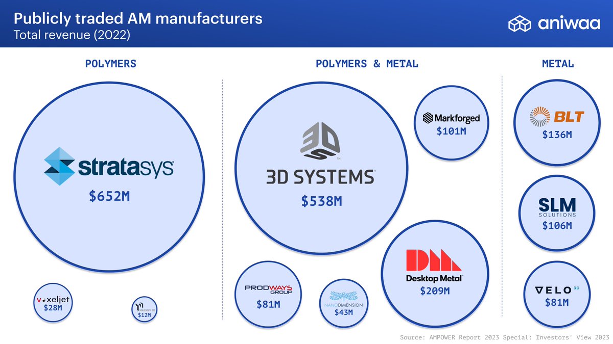 🤑 Here's a quick bubble chart illustrating the revenue size of publicly traded additive manufacturing companies in 2022.

We dug into the latest AMPOWER report to make this visual comparison of large AM manufacturers. We're looking at revenue here, not fancy valuations!
