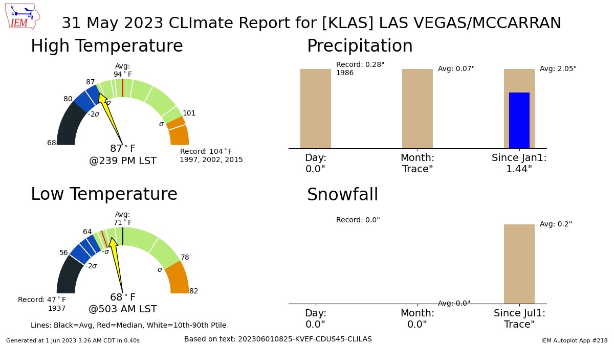 How's the Weather in Las Vegas in May?