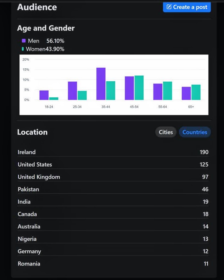 It's key to know your demographic. 🤓

In reality though, it's actually more women that are utilising Shuttermaniac Productions at the moment. 

Come on boys, chop chop. 😅

#data #insights #businessprofile #fb