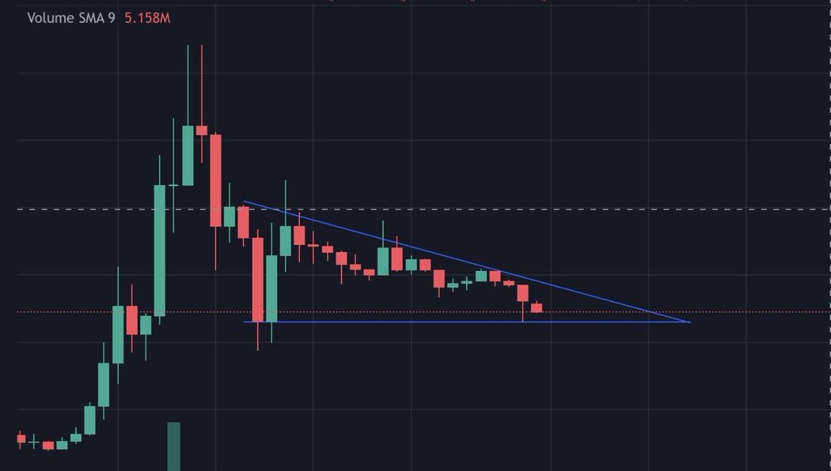 $PEPE might be forming a descending Triangle 📐

Usually an Ultra #BEARISH sign 🛑

Beware, it Could dump another 40% from here, NFA

#shitcoin #memecoins #cryptoscam #Scam #Crypto #cryptocurrency #CryptocurrencyNews