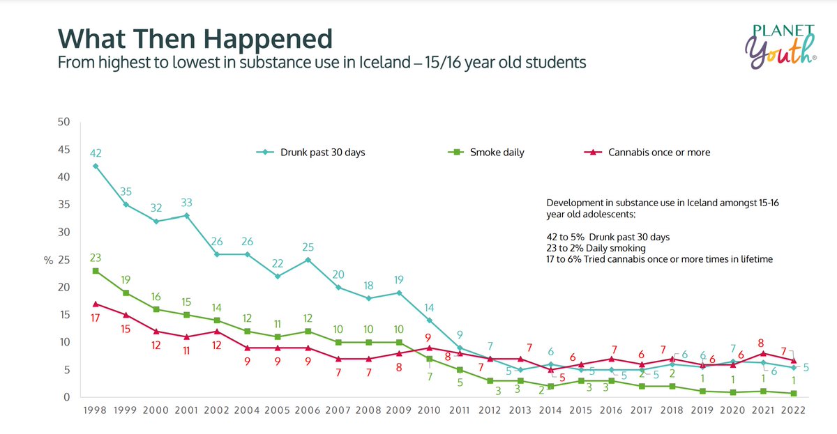 Aiemmin islantilaisnuoret olivat Euroopan humalahakuisimpia, mutta nyt tupakan, alkoholin ja muiden päihteiden käyttö on Islannissa vähäisempää kuin muissa Pohjoismaissa. Miksi Islannin malli toimii niin hyvin, kysyy @ulfstenmanKFdir blogissaan. 
kuntaliitto.fi/blogi/2023/isl…