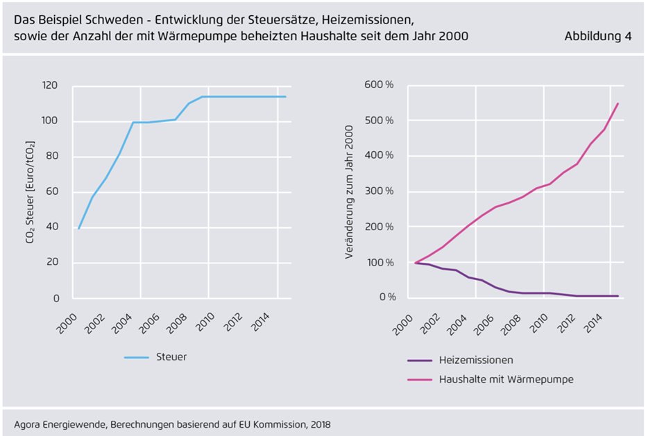 gerardgovers's tweet photo. Je kan je natuurlijk altijd de vraag stellen of dat wérkt, zo'n energieprijzenbeleid. Het antwoord is: ja. Hier een voorbeeld uit Zweden: geleidelijke invoer van een koolstoftaks heeft daar fossiele huisverwarming vrijwel volledig geëlimineerd binnen één decennium. https://t.co/3B5CD334RZ