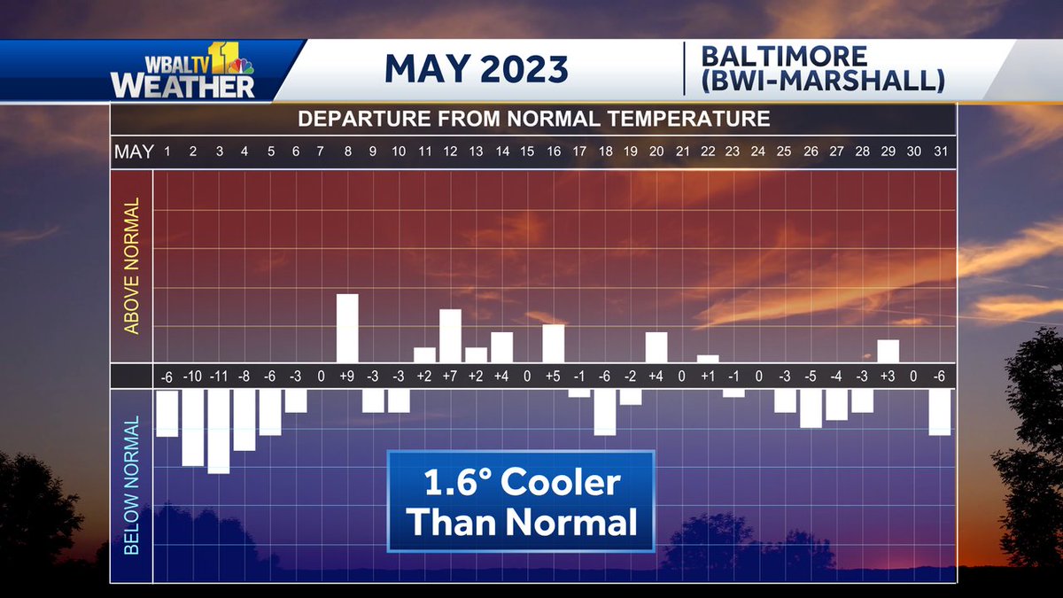 May 2023 ended up cooler than normal, after the year started with unusually warm weather January - April.