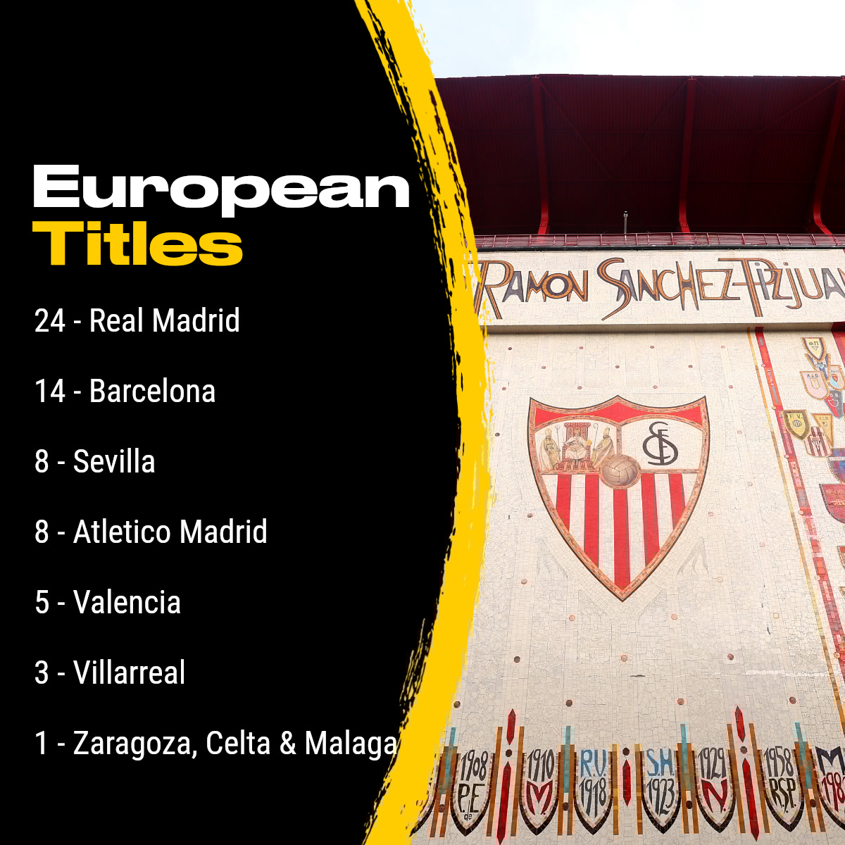 🏆🇪🇸 Sevilla FC are Spain's third most successful club (tied with Atleti) when it comes to European titles after their victory in Budapest on Wednesday.   

#UELfinal #SevillaFC