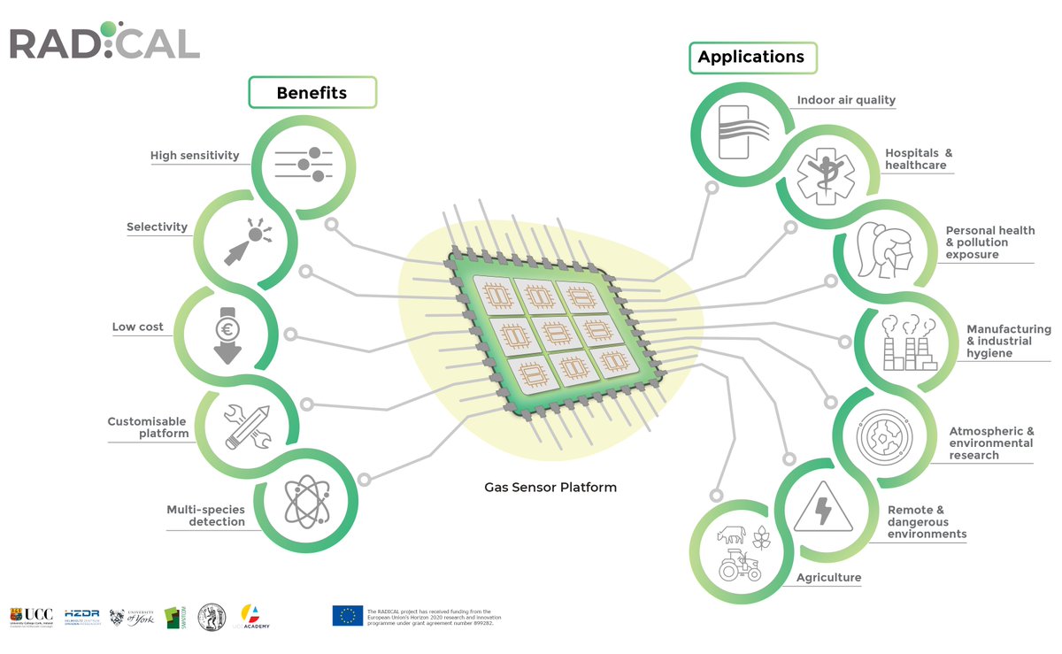 Find out more about the key benefits and applications of the RADICAL sensor here ⤵️
radical-air.eu/2023/04/03/ben…

#GasSensor #AtmosChem #ElectronicNose #AirSensor