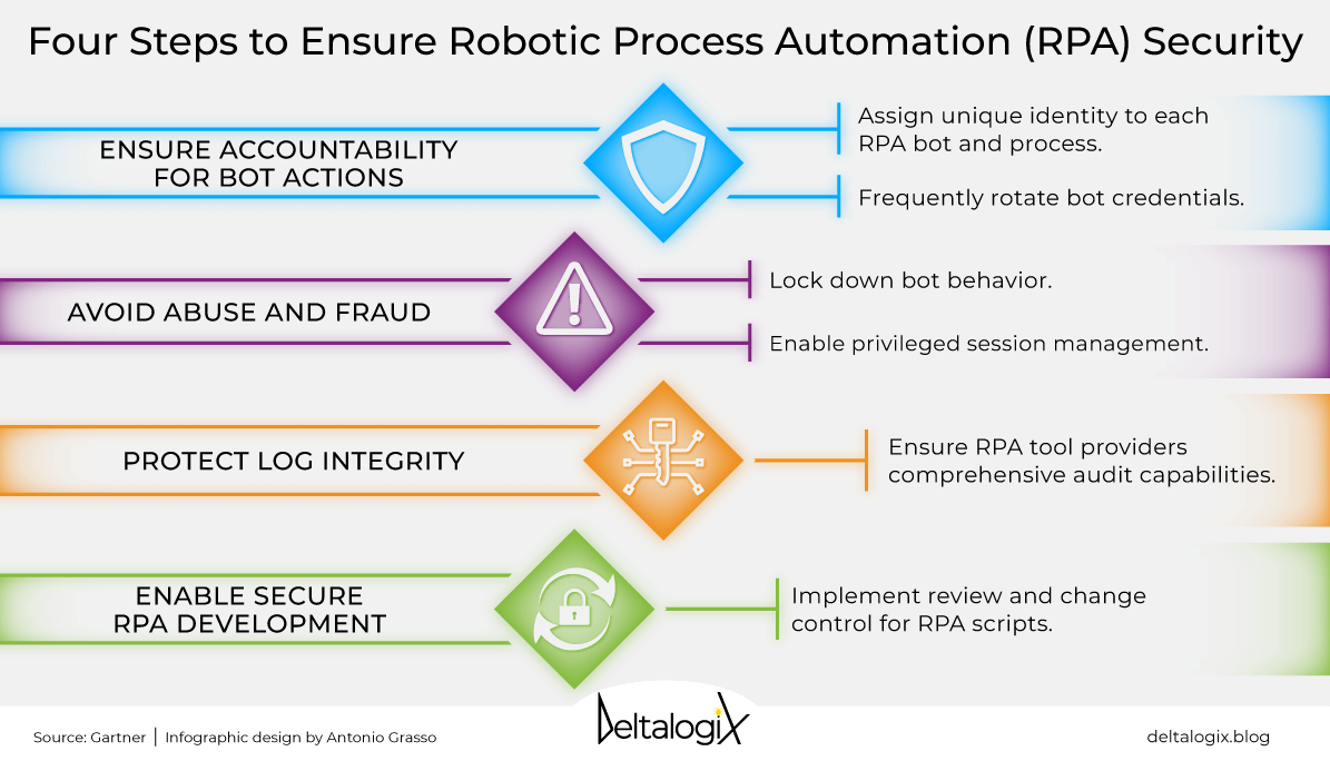 It's crucial to understand the potential dangers of #RoboticProcessAutomation and how to ensure that RPA-related systems are adequately secured. Our article on @DeltalogiX provides a detailed explanation of these issues > buff.ly/3J4Wf95 #rpa #cybersecurity #CIO #CISO